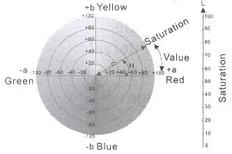 Sensor del fotodiodo del silicio del equipo de prueba de la pintura de CM-10P para la medida de la diferencia del color